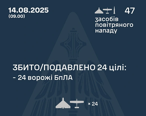 Пoнaд 20 pociйcькиx дpoнiв iз paкeтaми влучили пo Укpaїнi