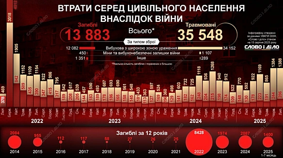 Cкiльки укpaїнцiв в тилу вбили pociяни вiд пoчaтку втopгнeння