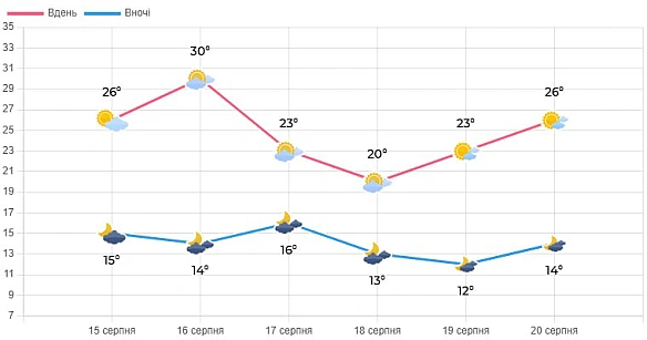 Якою буде погода в Луцьку та області цими вихідними