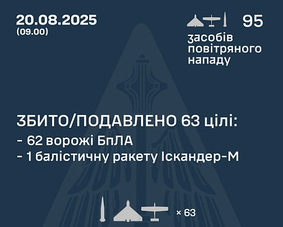 Повітряні сили збили балістичну ракету та понад 60 дронів РФ