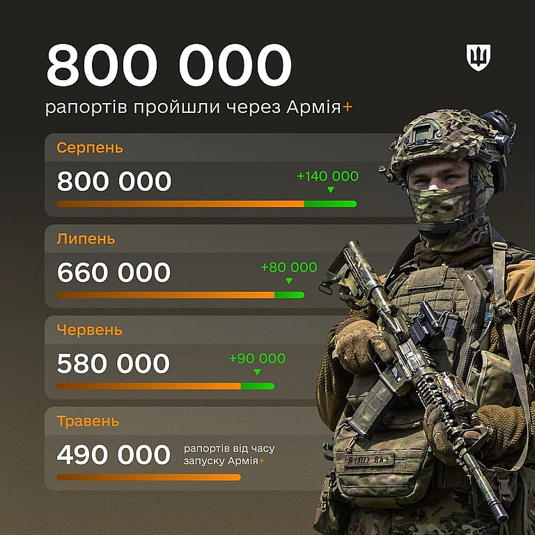 У ЗСУ вже користуються 42 видами електронних рапортів