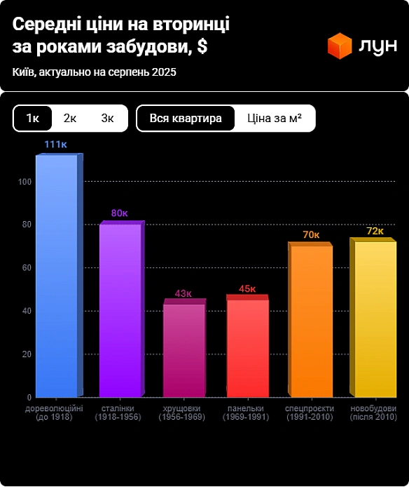 Старий житловий фонд Києва — які квартири стали найдорожчими