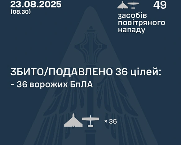 Російські дрони летіли з усіх напрямків: ППО знищила 36 цілей