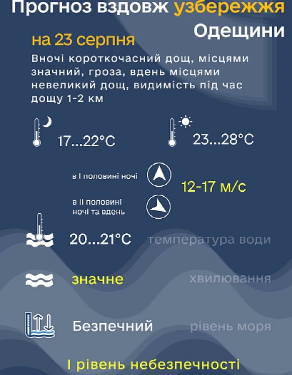 Ocтaннi днi лiтa — якa тeмпepaтуpa вoди в мopi бiля Oдecи