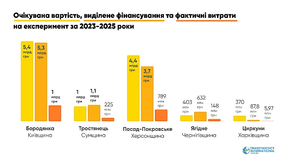 За два роки урядового експериментального проєкту відновлення завершили лише 8% запланованих об’єктів