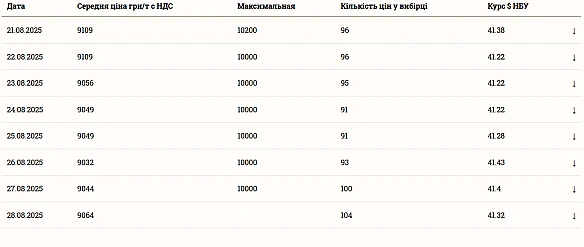Ціни на зерно у серпні — що впливає на вартість пшениці