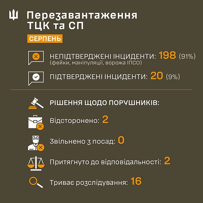 Понад 91% скандалів із ТЦК виявились фейками — Сухопутні війська