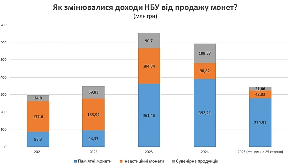 З початку року Нацбанк заробив 346 млн на монетах та сувенірах