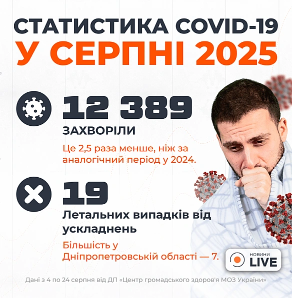 У МОЗ відповіли, скільки людей захворіли на коронавірус у серпні