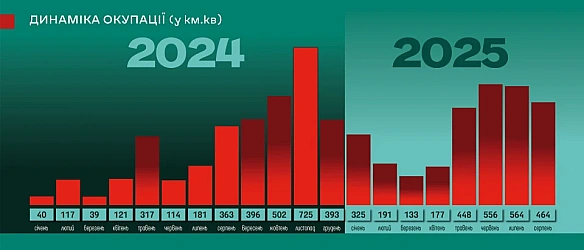 Карта бойових дій за період 30 серпня – 6 вересня: наступ ворога врешті почав просідати чи росіяни готують новий прорив?