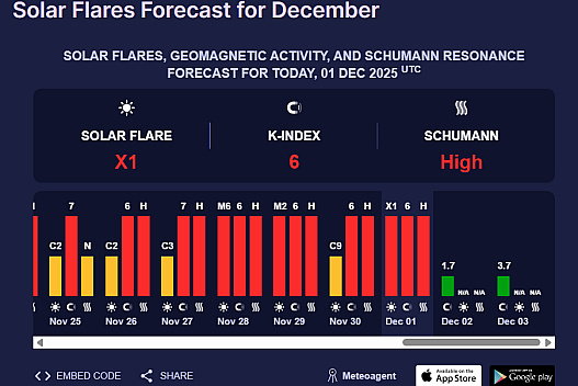 Помітили 12 спалахів на Сонці — прогноз магнітних бур в Україні - we.ua