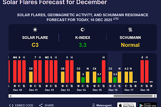 Тимчасове полегшення для метеозалежних — прогноз магнітних бур - weua.social