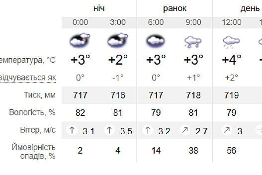 Синоптики прогнозують потепління у Львові, але є нюанс - we.ua