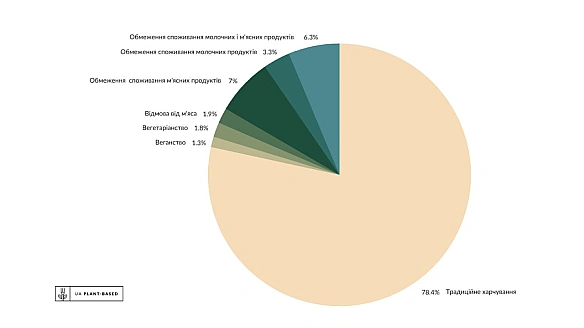Українці намагаються зменшити споживання продуктів тваринного походження: результати дослідженняХоча все більше людей переходя... - 🌱 Веганський Тернопіль на we.ua