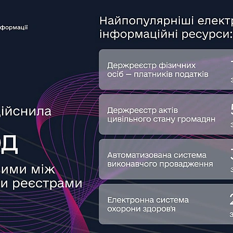🙌🏻 Зберегли тисячі годин та тонни паперу. 3 млрд транзакцій здійснено через ТрембітуТрембіта — платформа електронного обміну д... - Мінцифра на we.ua