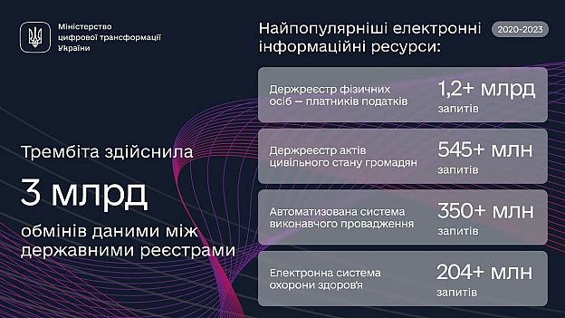 🙌🏻 Зберегли тисячі годин та тонни паперу. 3 млрд транзакцій здійснено через ТрембітуТрембіта — платформа електронного обміну д... - Мінцифра на we.ua