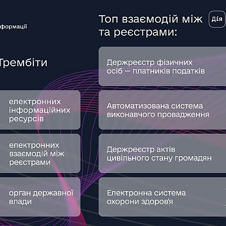 🙌🏻 Зберегли тисячі годин та тонни паперу. 3 млрд транзакцій здійснено через ТрембітуТрембіта — платформа електронного обміну д... - Мінцифра на we.ua