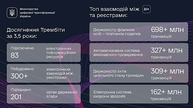 🙌🏻 Зберегли тисячі годин та тонни паперу. 3 млрд транзакцій здійснено через ТрембітуТрембіта — платформа електронного обміну д... - Мінцифра на we.ua