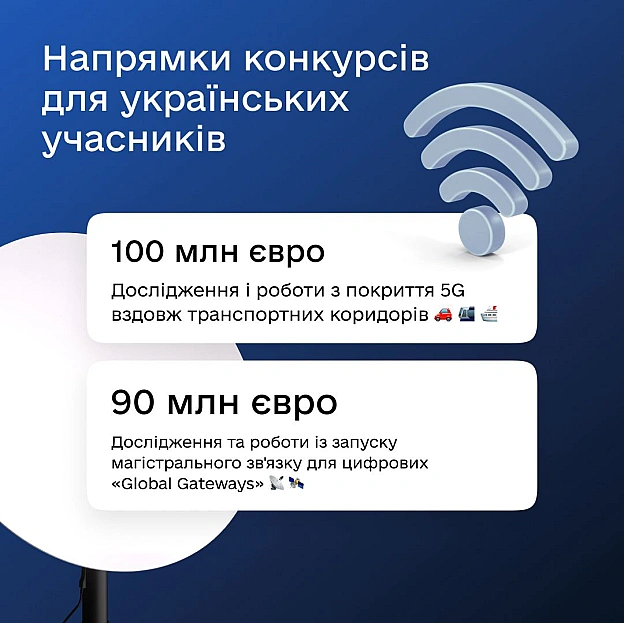 📡 190 млн євро для розвитку 5G-інфраструктури: долучайтеся до програми ЄС «Сполучення Європи» (CEF)Отримайте кошти на реалізац... - Мінцифра на we.ua