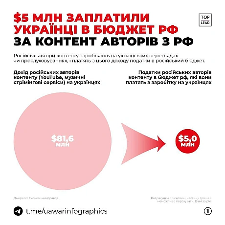 Жах! Українці фінансують російську агресію. Понад $5 млн (10 000 fpv-дронів) заплатили до бюджету РФ українці за 2023 рік. Це... - Територія А на we.ua