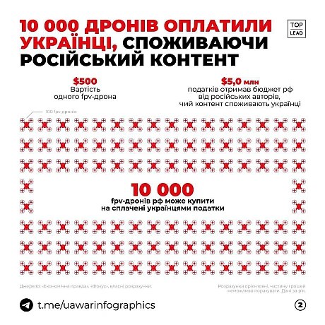 Жах! Українці фінансують російську агресію. Понад $5 млн (10 000 fpv-дронів) заплатили до бюджету РФ українці за 2023 рік. Це... - Територія А на we.ua