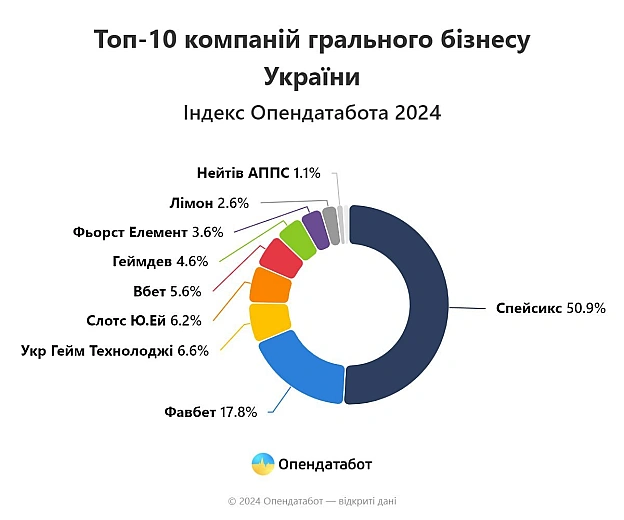 Не просто цифри шокують, а що найбільший заробіток у Cosmolot, яким через номіналів володіє русня Токарєв (є паспорт рф і активи... - WTF! на we.ua