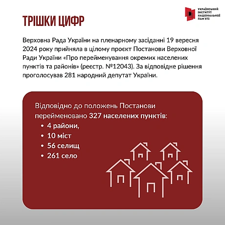 19 вересня Верховна Рада прийняла постанову, що перейменувала понад 300 населених пунктів. Ділимось найбільш значущими фактами... - Український інститут національної пам'яті на we.ua