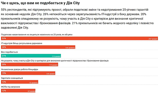 DOU провели опитування щодо Дія City. З 2007 анкет 58% висловилися проти спецрежиму Мінцифри, а 27% сказали, що підтримують Д... - WTF! на we.ua