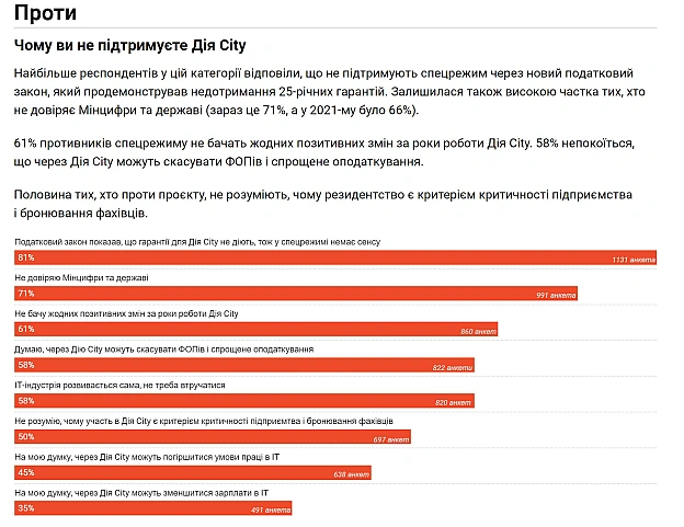 DOU провели опитування щодо Дія City. З 2007 анкет 58% висловилися проти спецрежиму Мінцифри, а 27% сказали, що підтримують Д... - WTF! на we.ua