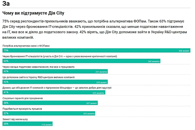 DOU провели опитування щодо Дія City. З 2007 анкет 58% висловилися проти спецрежиму Мінцифри, а 27% сказали, що підтримують Д... - WTF! на we.ua