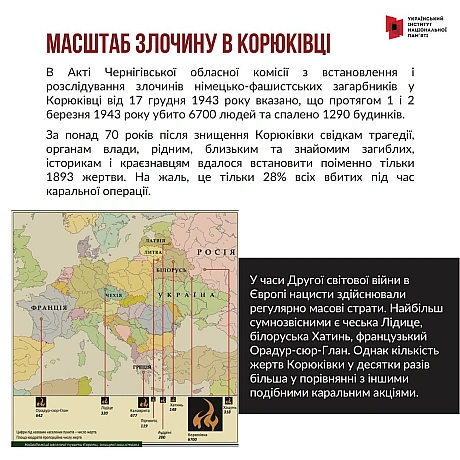 1 та 2 березня 1943 року у селищі Корюківка Чернігівської області відбулась наймасштабніша в Європі нацистська каральна акція. ... - Український інститут національної пам'яті на we.ua
