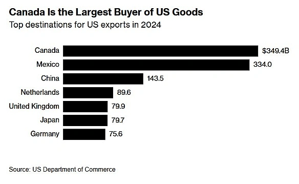 🇨🇦Канада запроваджує контрмита на американські товари на $107 млрд - BloombergСаме до Канади найбільший експорт американських ... - Ціна Держави на we.ua