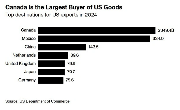 🇨🇦Канада запроваджує контрмита на американські товари на $107 млрд - BloombergСаме до Канади найбільший експорт американських ... - Ціна Держави на we.ua