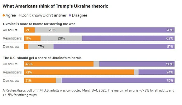 Американці не вважають, що Україна винна у початку війні і менше половини хочуть наших ресурсів (крім республіканців - у тих 73%... - Ціна Держави на we.ua
