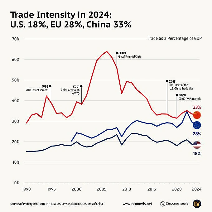 У 2024 році торгівля товарами як частка ВВП становила 18,4% для США, 28% для ЄС і 32,9% для Китаю, що підкреслює відмінності в е... - Ціна Держави на we.ua