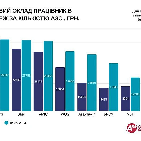 У 2024 змінились тренди на ринку пального, які роками мали аномальні показники сплати податків - почали сплачувати у рази більше... - Ціна Держави на we.ua
