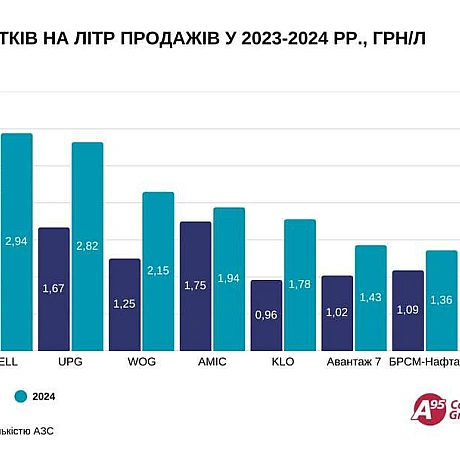 У 2024 змінились тренди на ринку пального, які роками мали аномальні показники сплати податків - почали сплачувати у рази більше... - Ціна Держави на we.ua