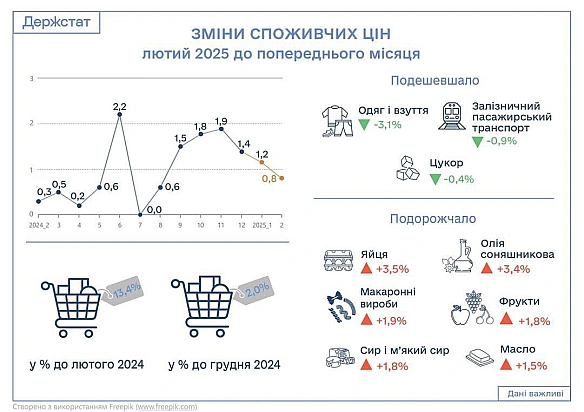 📈Інфляція на споживчому ринку в лютому 2025 порівняно із січнем 2025 становила 0,8%, з початку року – 2,0%На споживчому ринку ... - Ціна Держави на we.ua