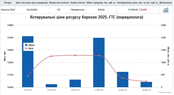 ❗️Кабмін хоче зобов’язати «Укрнафту» продавати газ по заниженій цініЯкось непомітно пройшла далеко не рядова новина:Кабінет мі... - Ціна Держави на we.ua