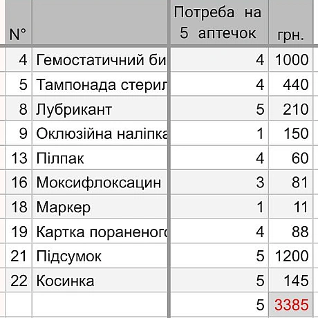 Ми продовжуємо збирати та надавати військовослужбовцям \