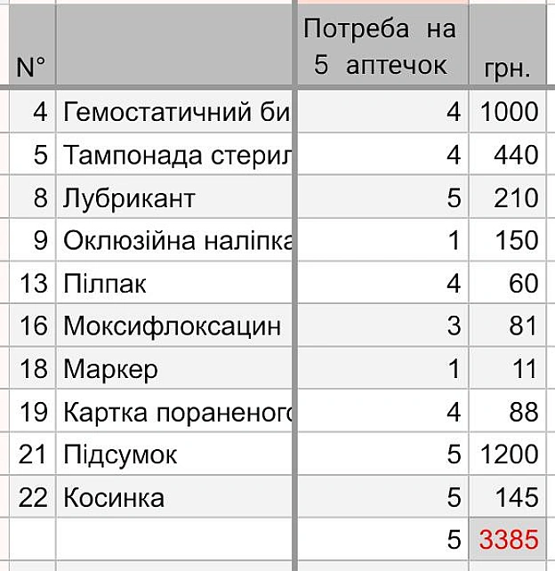 Ми продовжуємо збирати та надавати військовослужбовцям 
