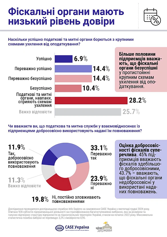 ❗️Довіра до фіскальних органів відсутня. Чому Мінфін це не враховує у свої Нацстратегії?Питання довіри є фундаментальним для Н... - Ціна Держави на we.ua