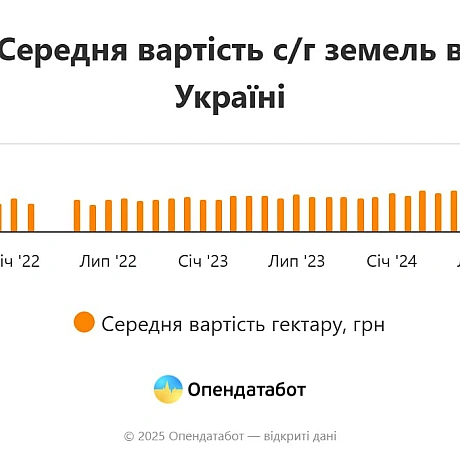 🏞В Україні найдорожча с/г земля з початку повномасштабного вторгнення - OpendatabotУ лютому земля сільгосппризначення в Україн... - Ціна Держави на we.ua