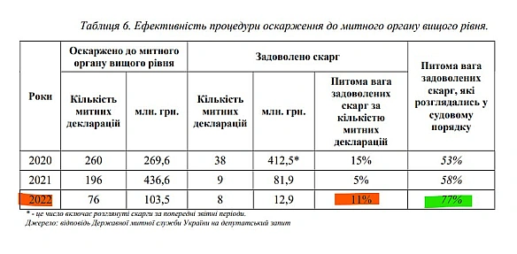 Як митниця кошмарить бізнес Опублікували звіт \