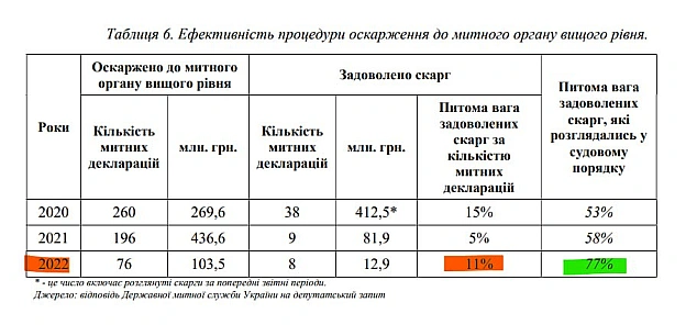 Як митниця кошмарить бізнес Опублікували звіт \