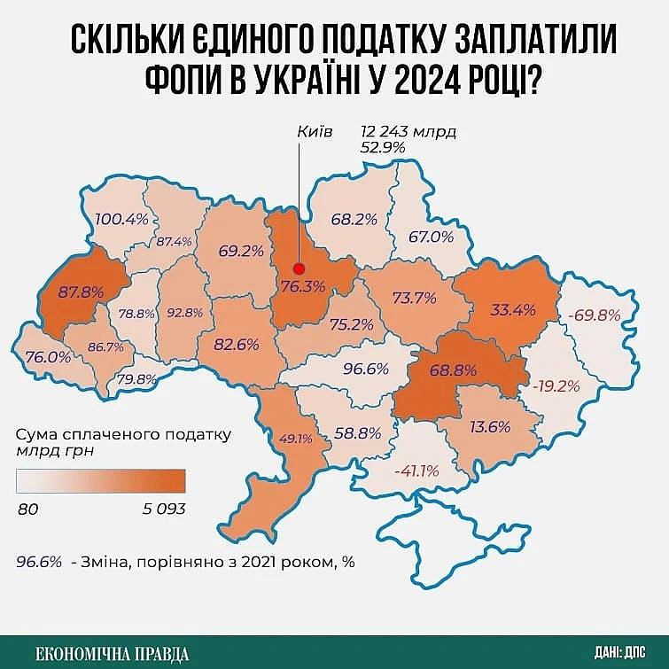 ФОПи сплатили 55 млрд грн єдиного податку у 2024 році, або на 59% більше ніж у 2021Економічна правда випустила класний матеріа... - Ціна Держави на we.ua