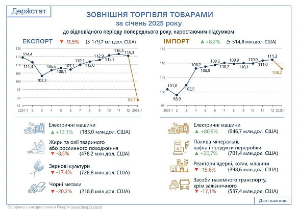 За січень 2025 року експорт товарів становив $3179,7 млн, (менше на 11,5% порівняно із січнем 2024 року, імпорт – $5514,8 млн (+... - Ціна Держави на we.ua