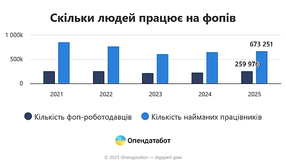 673 тис. працівників у фопів у 2024 році - OpendatabotНа 9% зросла кількість фопів з найманими працівниками за рік. На 259 тис... - Ціна Держави на we.ua