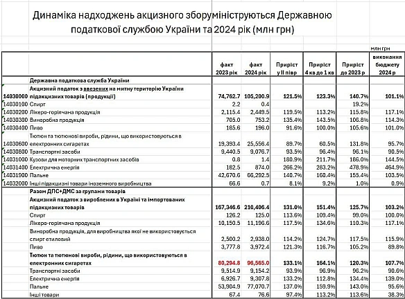 🚬Тіньовий ринок акцизів та непідписаний законопроект 11090За 2024 рік надійшло акцизу з:Сигарет - 96.6 млрд грн,Пальне - 77.1... - Ціна Держави на we.ua