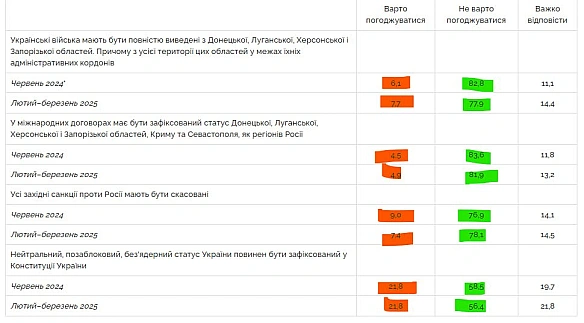 ❓Чи варто Україні погоджуватися на виконання умов, висунутих Володимиром Путіним, заради припинення Росією війни?Результати оп... - Ціна Держави на we.ua
